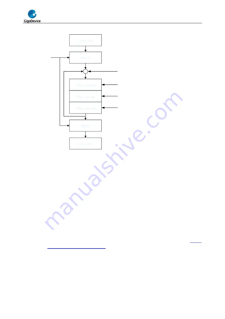 GigaDevice Semiconductor GD32F20 Series User Manual Download Page 198