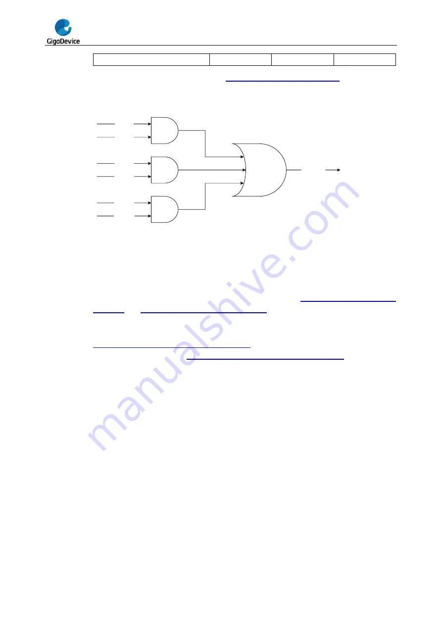 GigaDevice Semiconductor GD32F20 Series User Manual Download Page 236