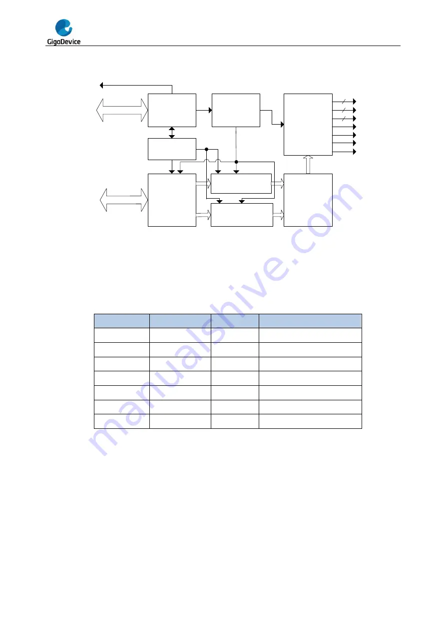 GigaDevice Semiconductor GD32F20 Series User Manual Download Page 596