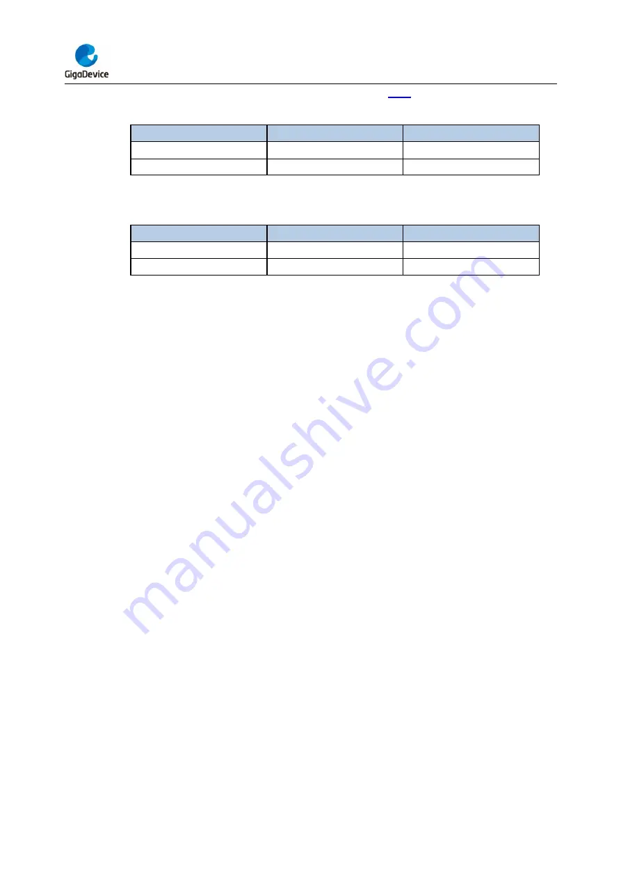 GigaDevice Semiconductor GD32F403 Series User Manual Download Page 146