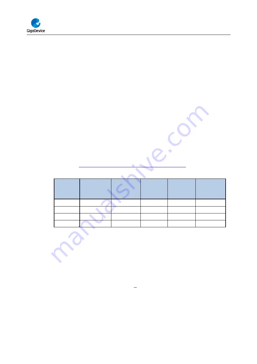 GigaDevice Semiconductor GD32F403 Series User Manual Download Page 200