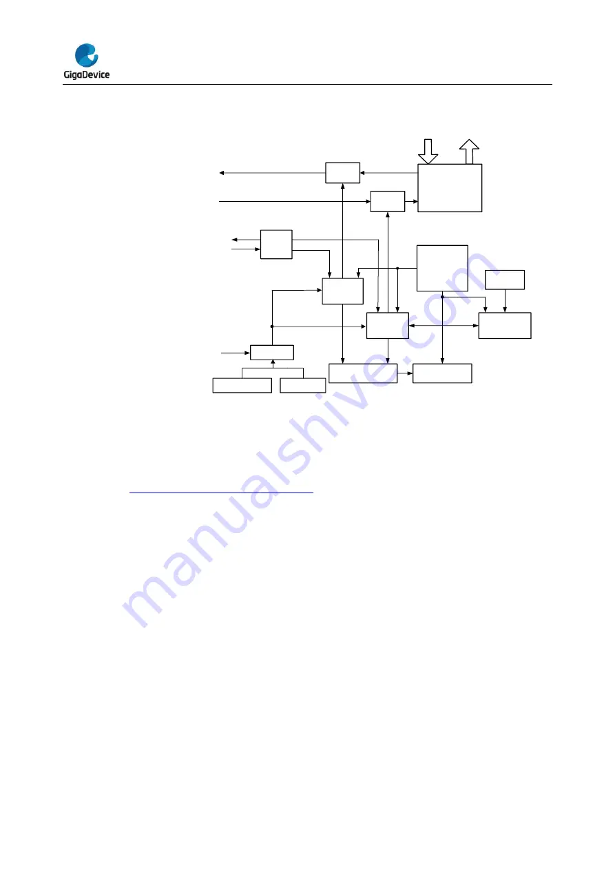 GigaDevice Semiconductor GD32L23 Series User Manual Download Page 449