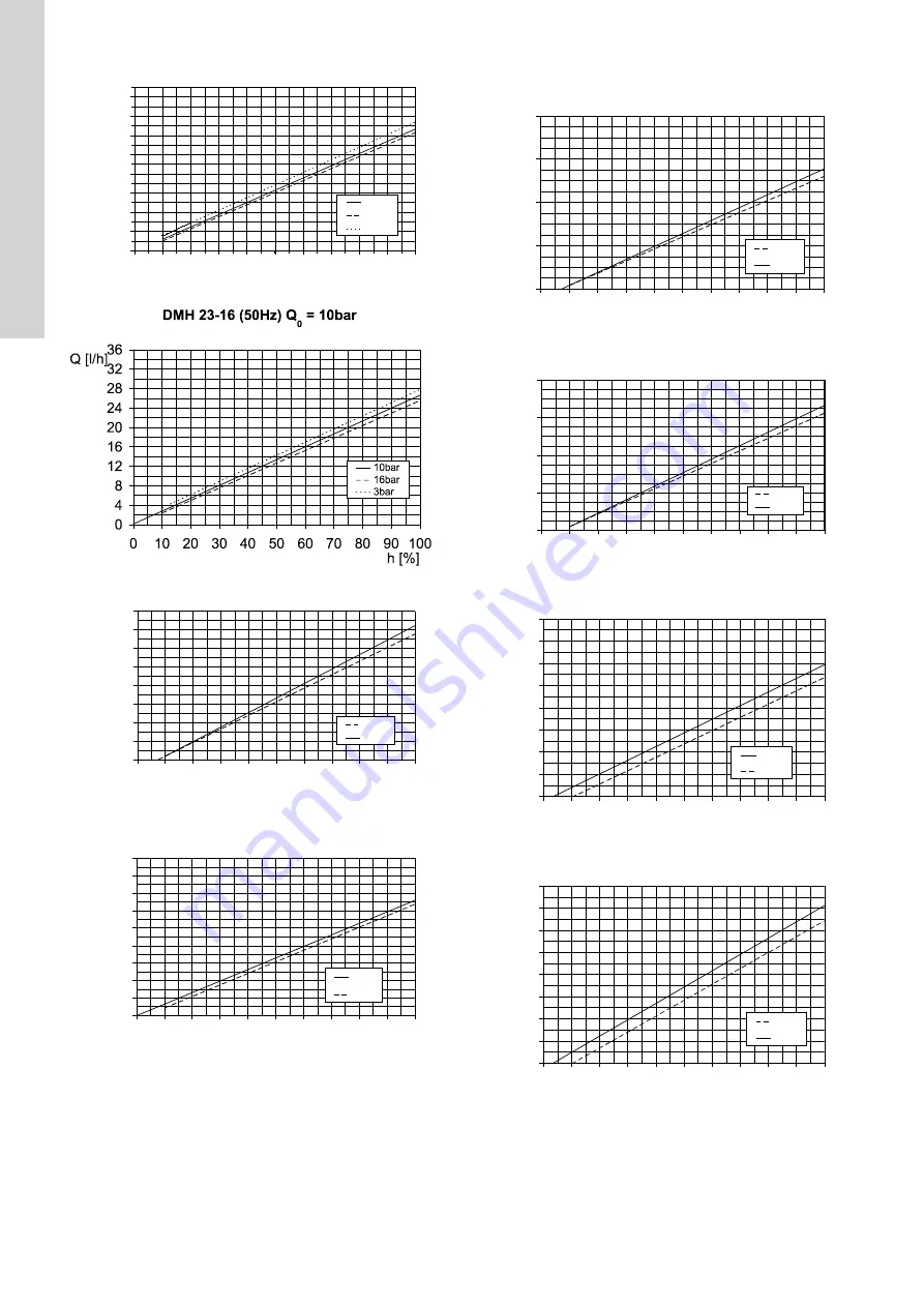 Grundfos DMH 25X Installation And Operating Instructions Manual Download Page 47