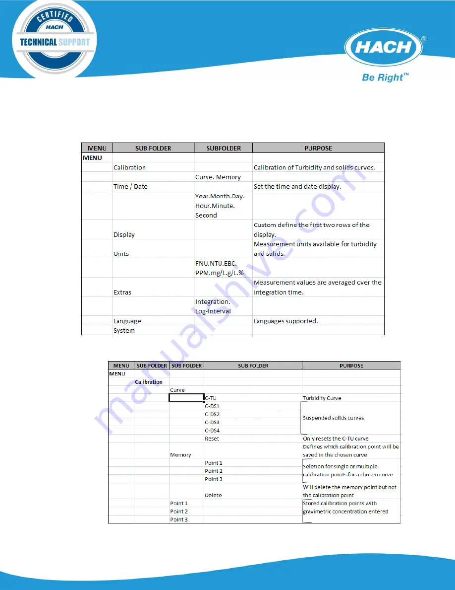 Hach LXV322.99.00002 Troubleshooting Manual Download Page 10