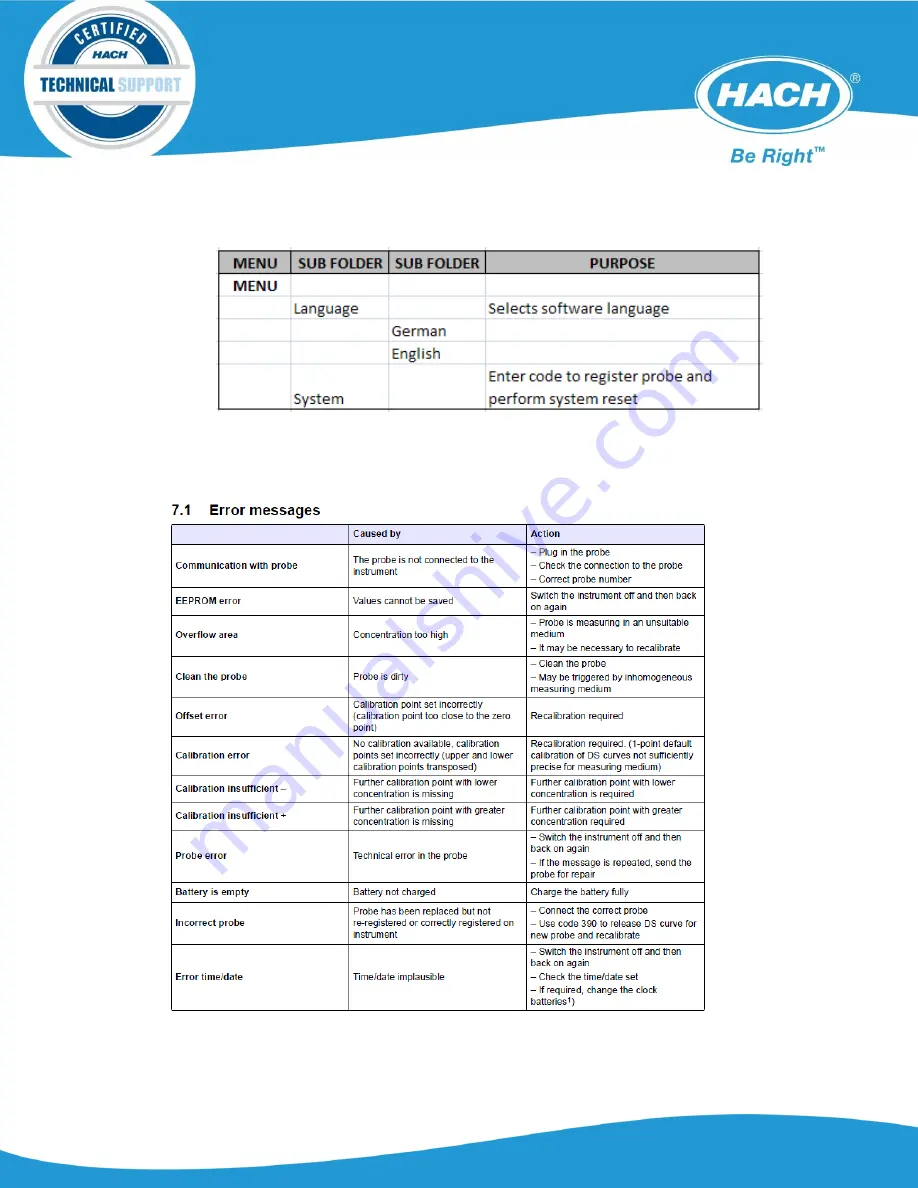 Hach LXV322.99.00002 Troubleshooting Manual Download Page 13