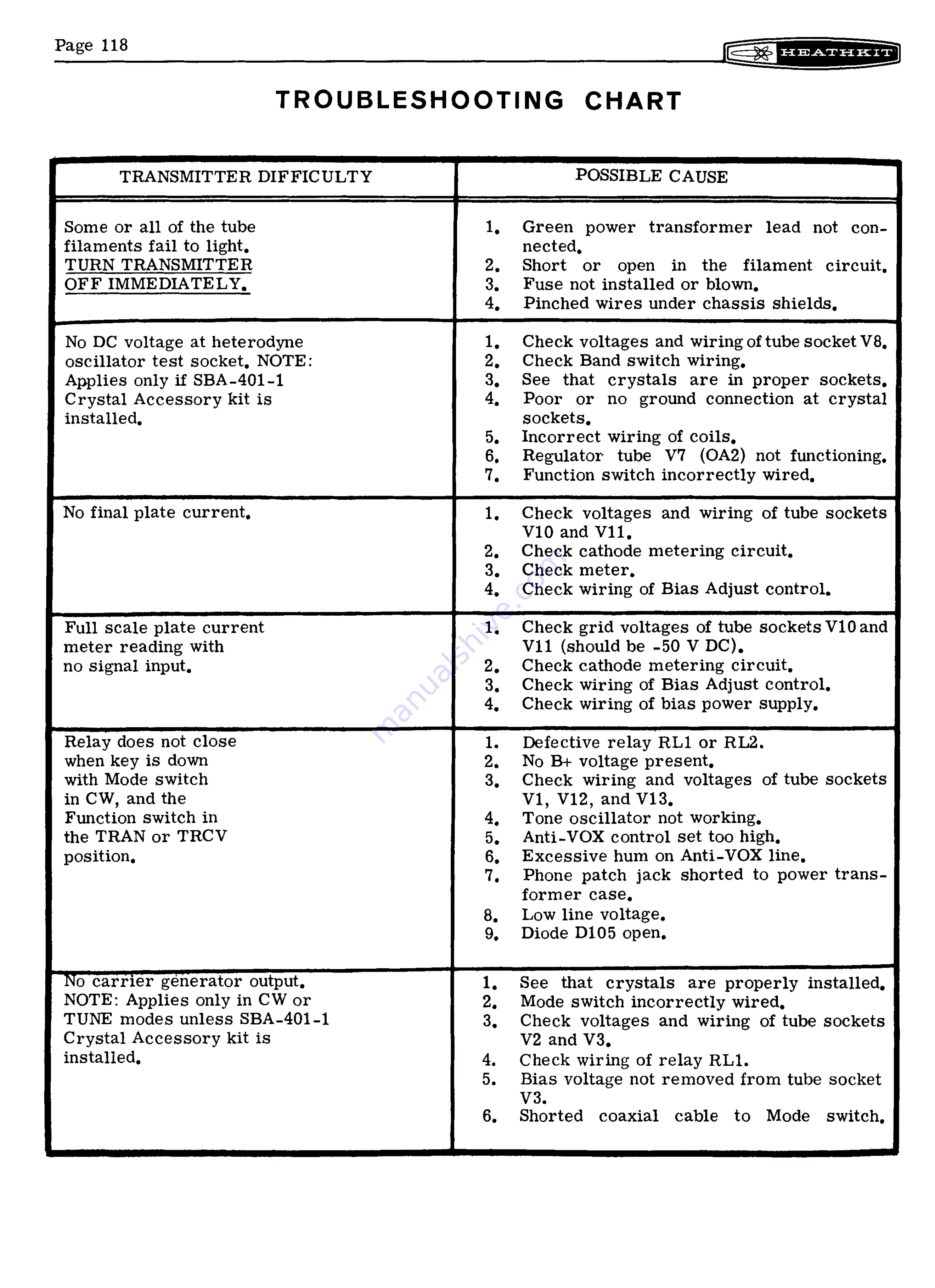 Heathkit SB-401 Assembly Manual Download Page 142