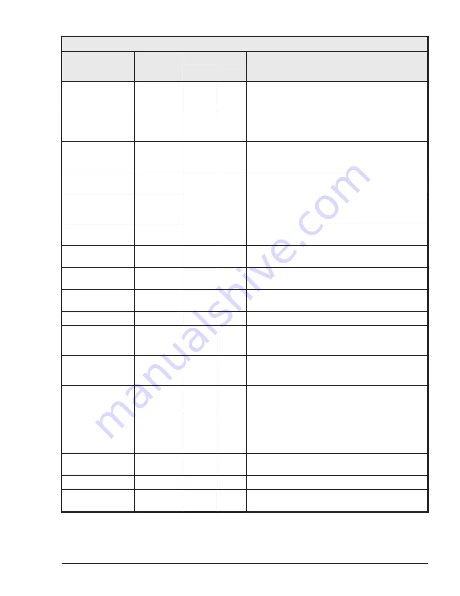 Hitachi HUS VM User And Reference Manual Download Page 435