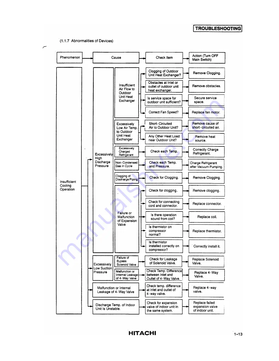 Hitachi RCD-2.5FS Service Manual Download Page 17