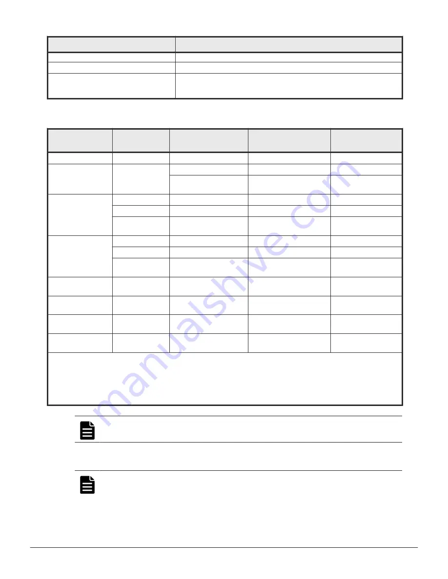 Hitachi VSP F400 System Administration Manual Download Page 43