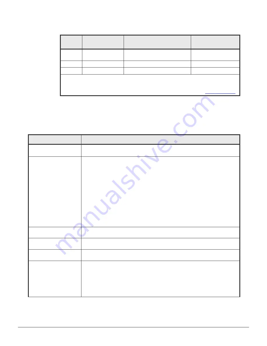 Hitachi VSP F400 System Administration Manual Download Page 160