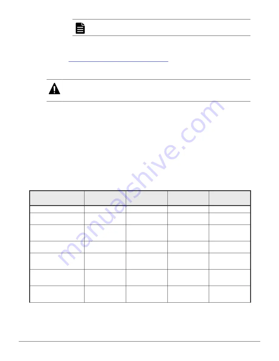 Hitachi VSP F400 System Administration Manual Download Page 268