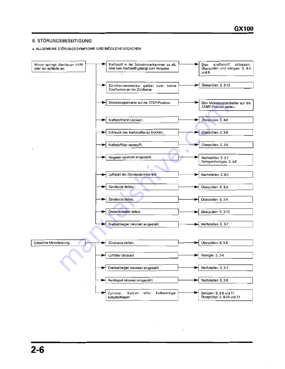 Honda GX100 Workshop Manual Download Page 56