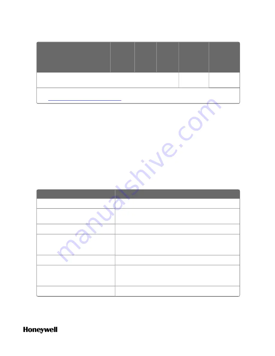 Honeywell ControlEdge 900 platform Hardware Planning And Installation Manual Download Page 81