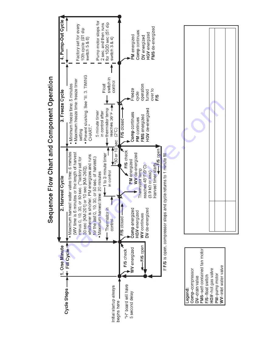 Hoshizaki KM-260BWH Service Manual Download Page 16