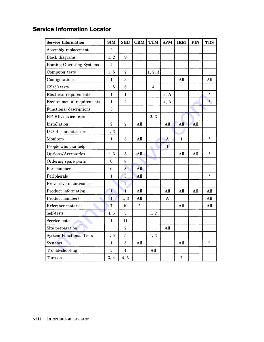 HP 900 Series Service Information Manual Download Page 8