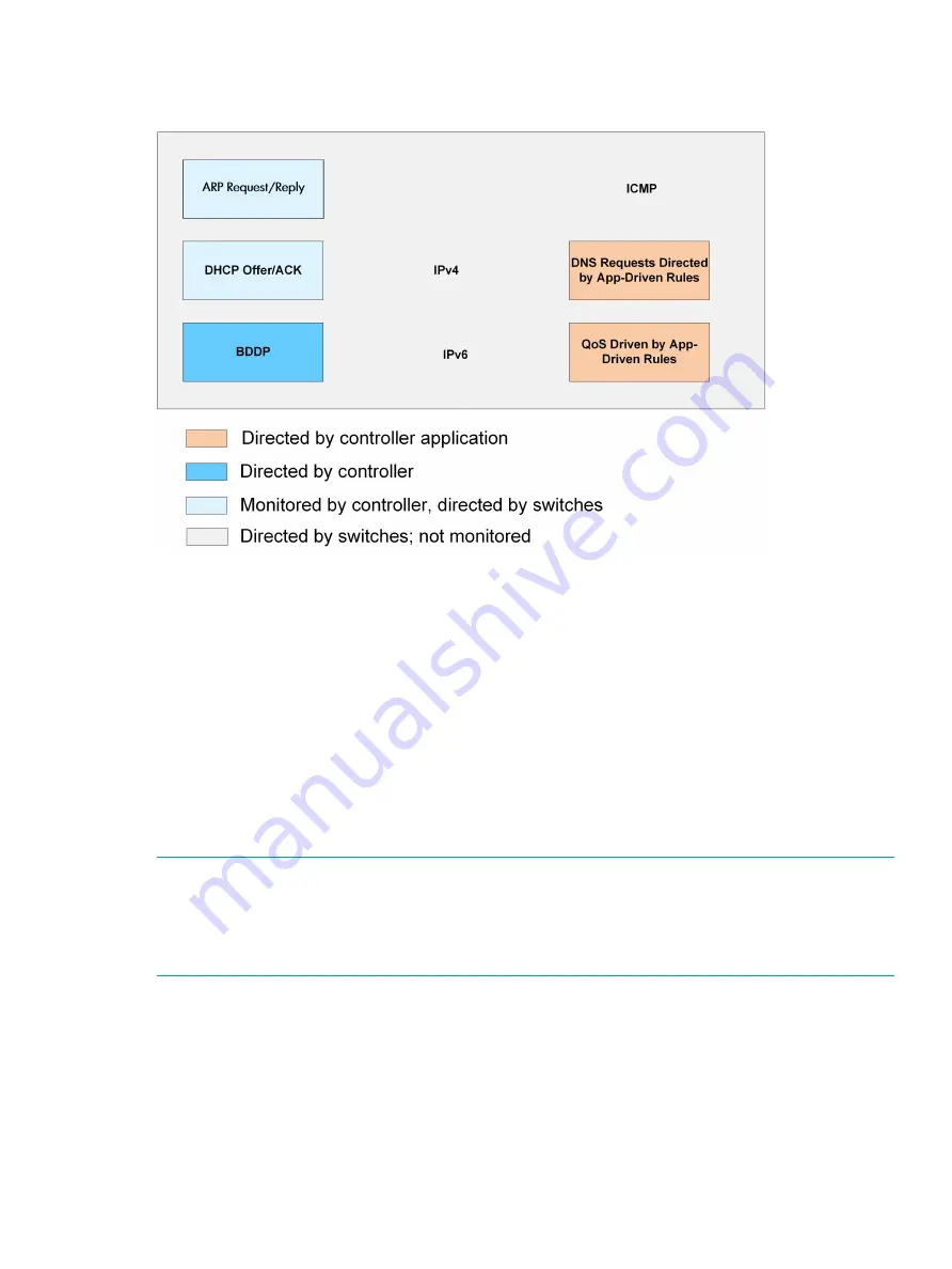 HP HPE VAN SDN Controller 2.7 Administrator'S Manual Download Page 85