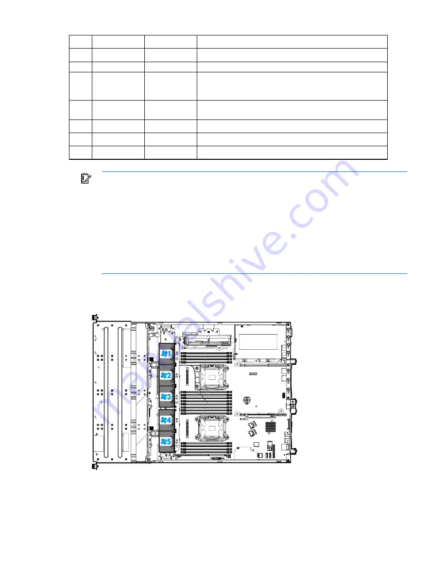 HP ProLiant DL180 Gen9 Скачать руководство пользователя страница 107