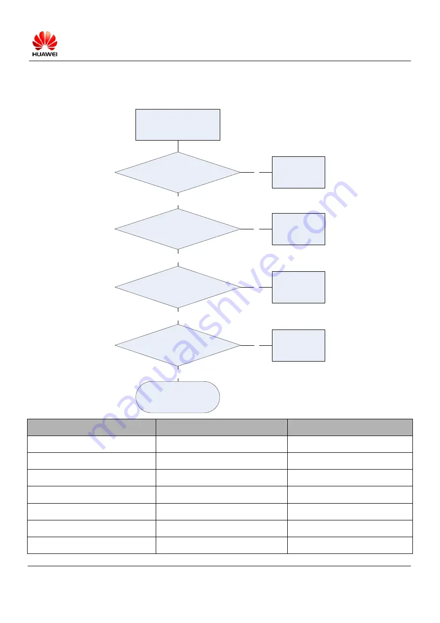 Huawei E5331 Maintenance Manual Download Page 34