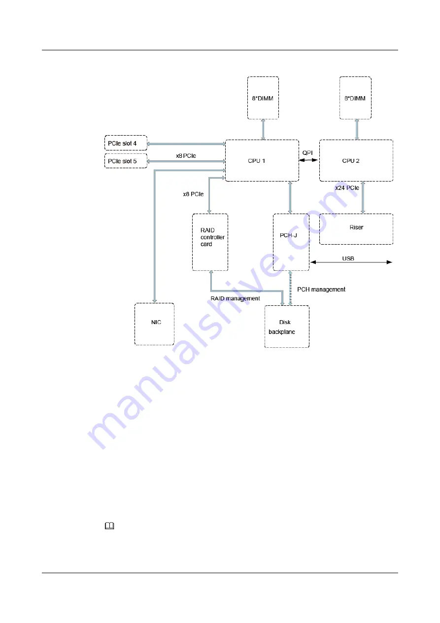 Huawei RH2288 V3 User Manual Download Page 64