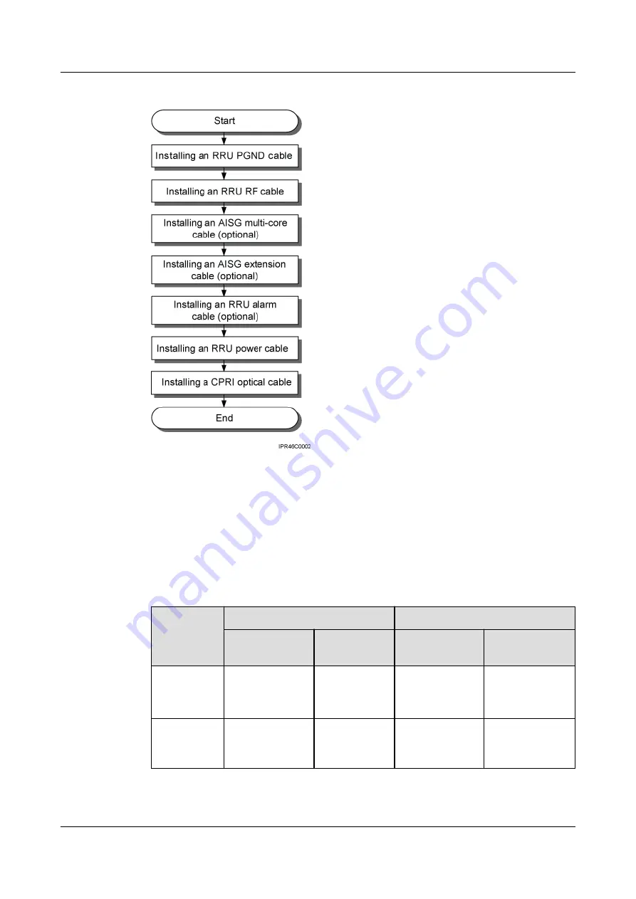 Huawei RRU3260 Installation Manual Download Page 104