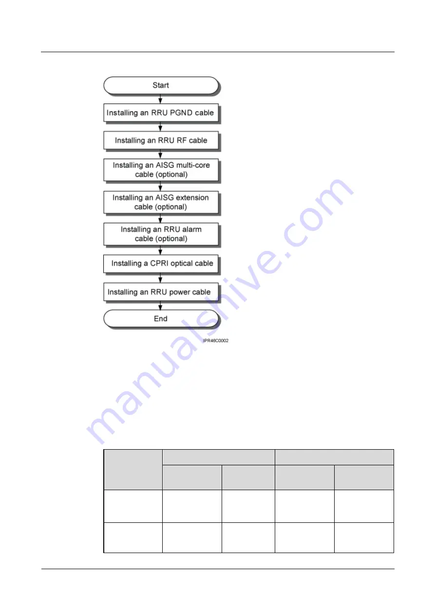 Huawei RRU3269 Installation Manual Download Page 107