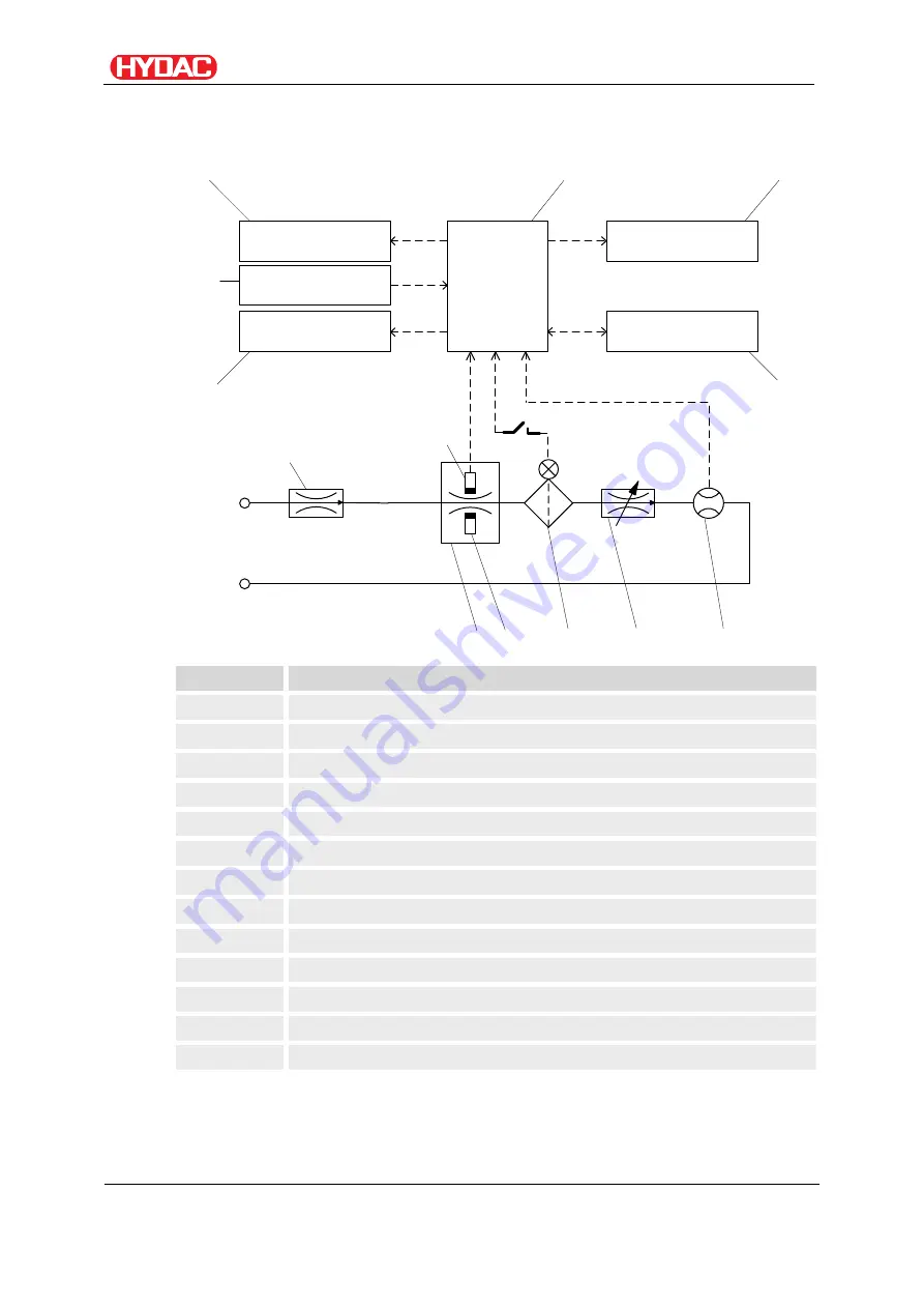 HYDAC FILTER SYSTEMS FluidControl FCU 8111 Operating And Maintenance Instructions Manual Download Page 22