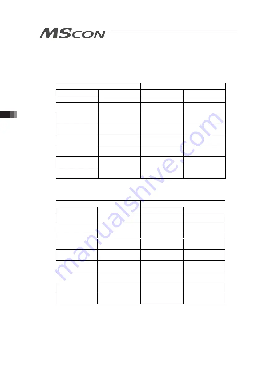 IAI MSCON Instruction Manual Download Page 96