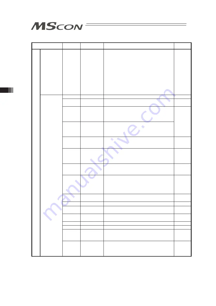 IAI MSCON Instruction Manual Download Page 128