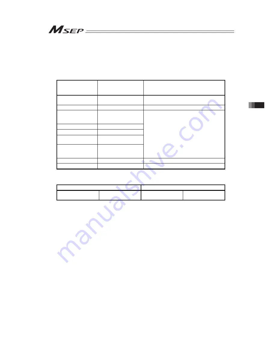 IAI Msep Instruction Manual Download Page 131