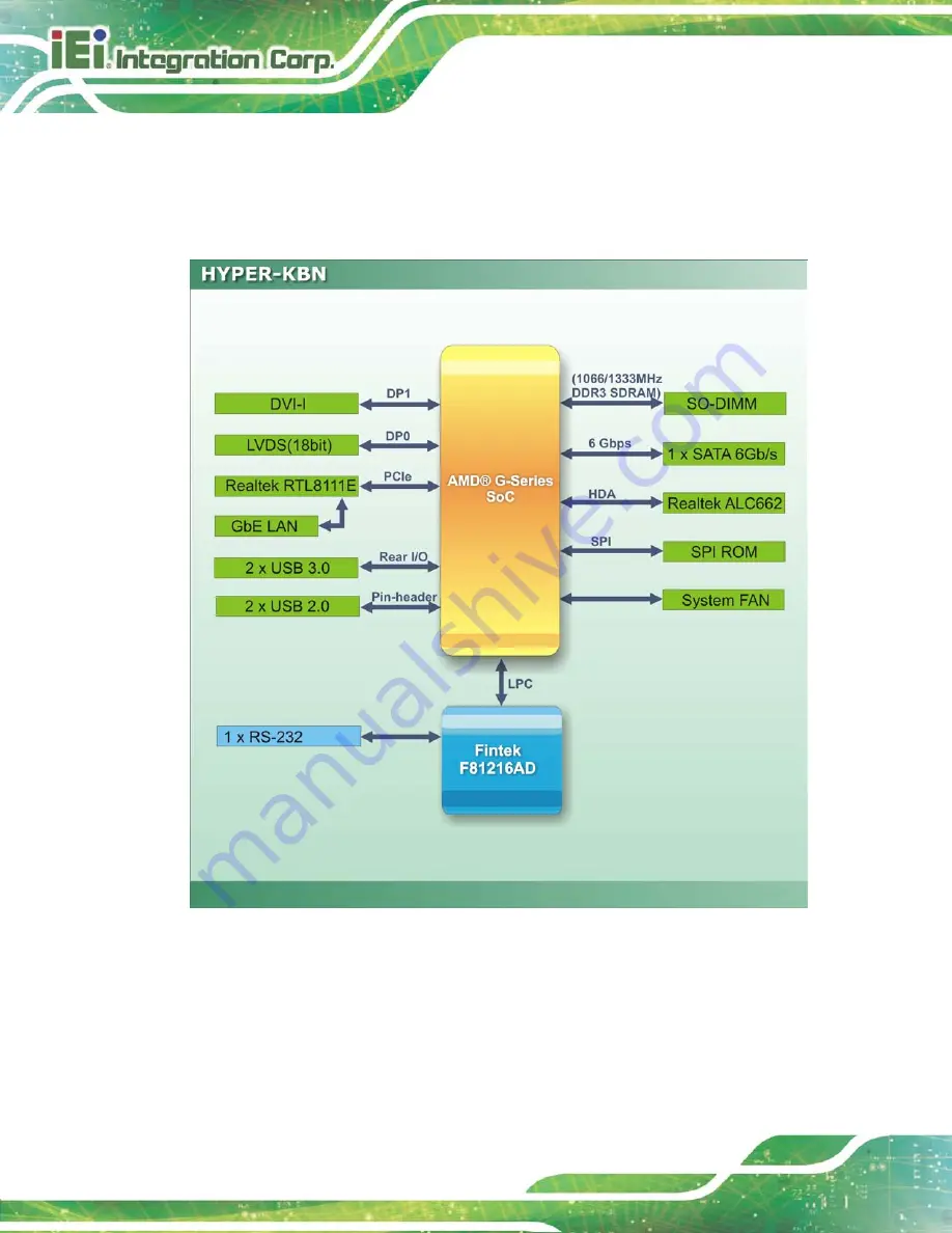 IEI Technology HYPER-KBN User Manual Download Page 18