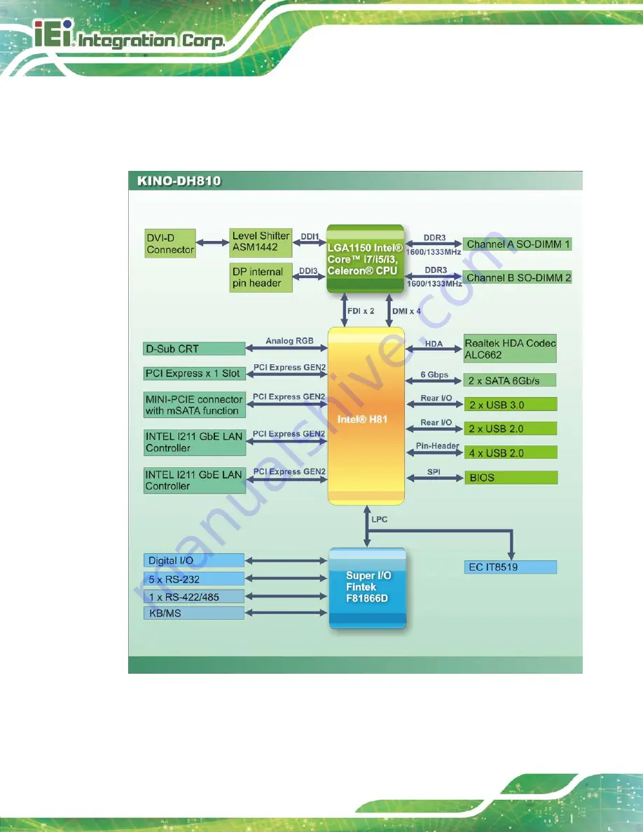 IEI Technology KINO-DH810 User Manual Download Page 18