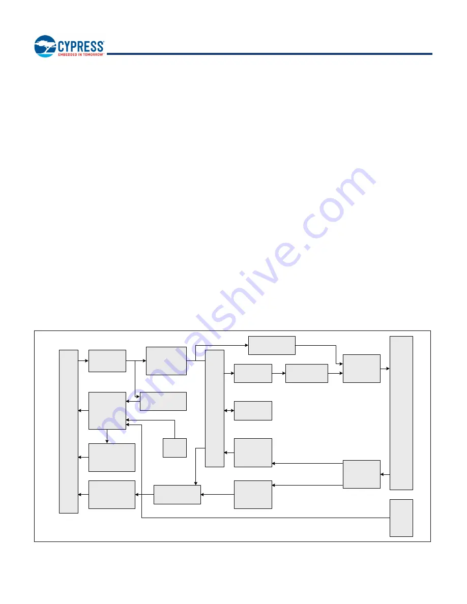 Infineon Cypress BCM43353 Скачать руководство пользователя страница 54