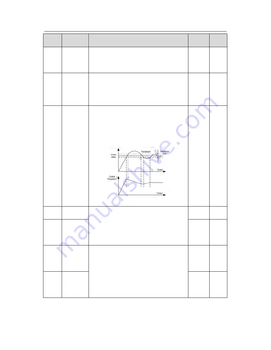 INVT Goodrive 200A Operation Manual Download Page 83