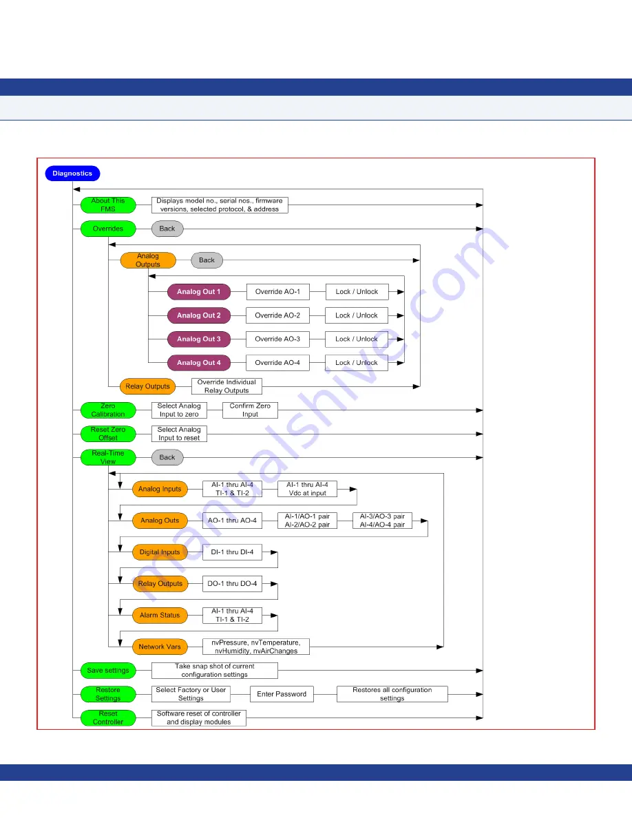 Johnson Controls FMS-1655 Series Installation Manual Download Page 69