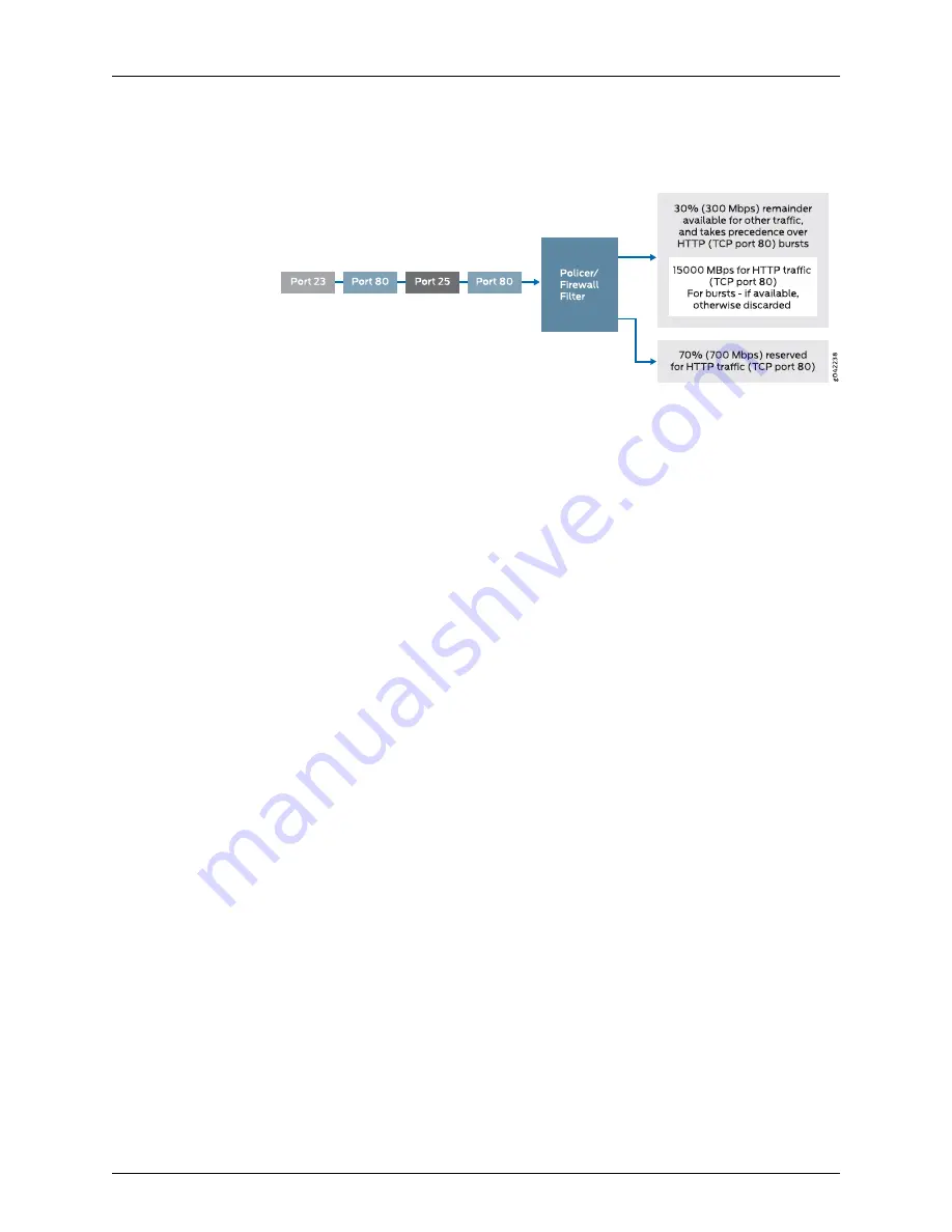 Juniper EX9200 Series Features Manual Download Page 77