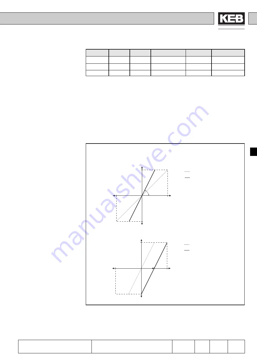 KEB COMBIVERT F4-F Applications Manual Download Page 107