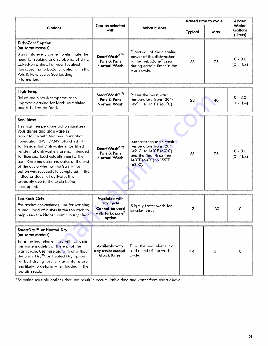 Kenmore ULTRACLEAN 665.1281 Series Use & Care Manual Download Page 21