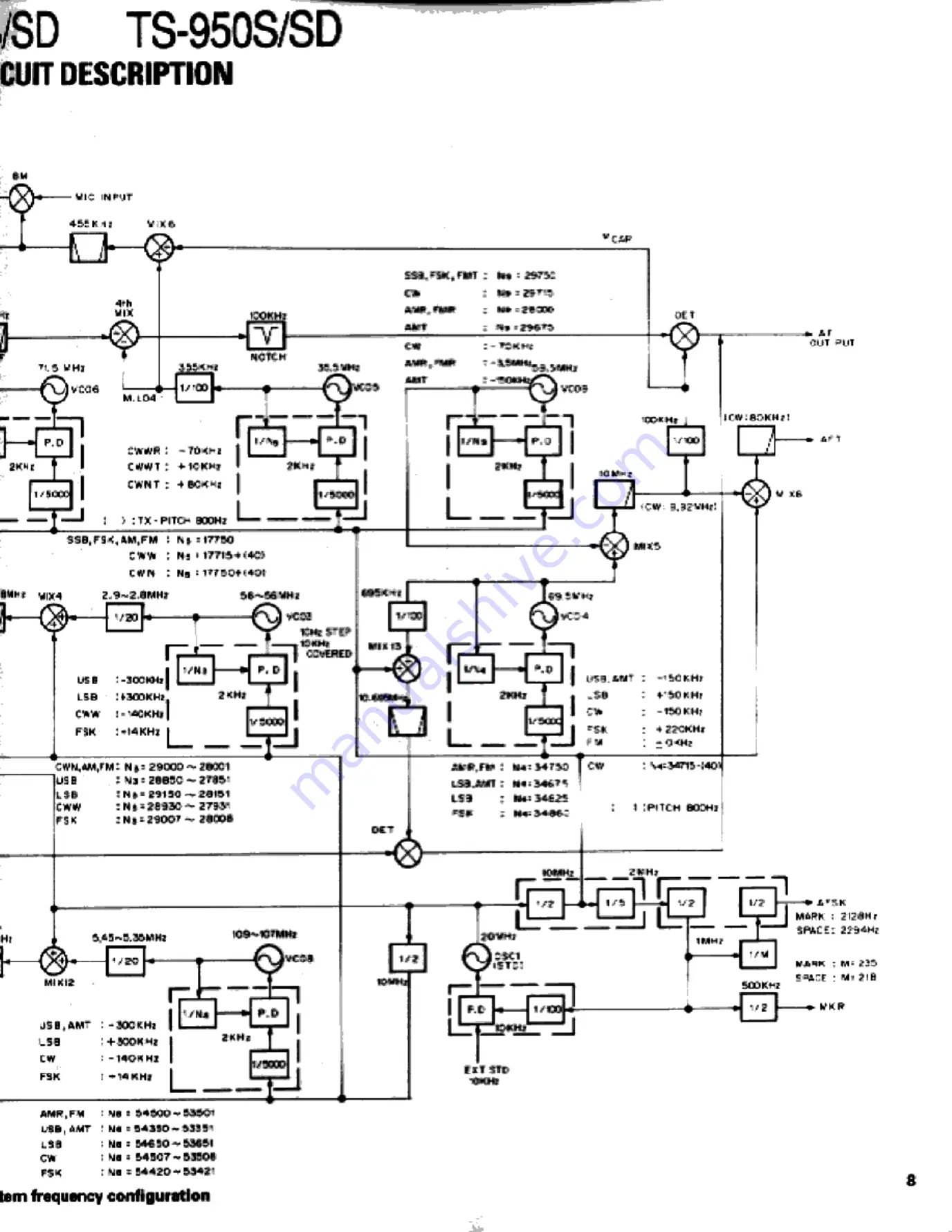 Kenwood TS-950S Digital Service Manual Download Page 8