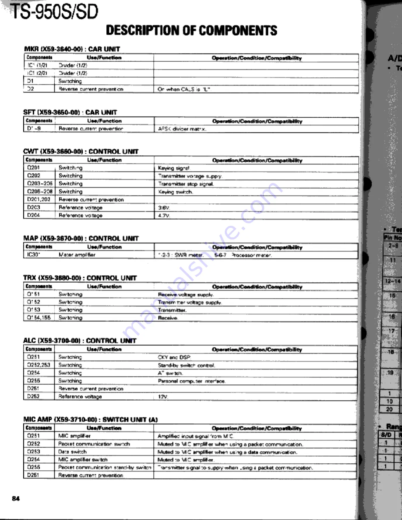 Kenwood TS-950S Digital Service Manual Download Page 84