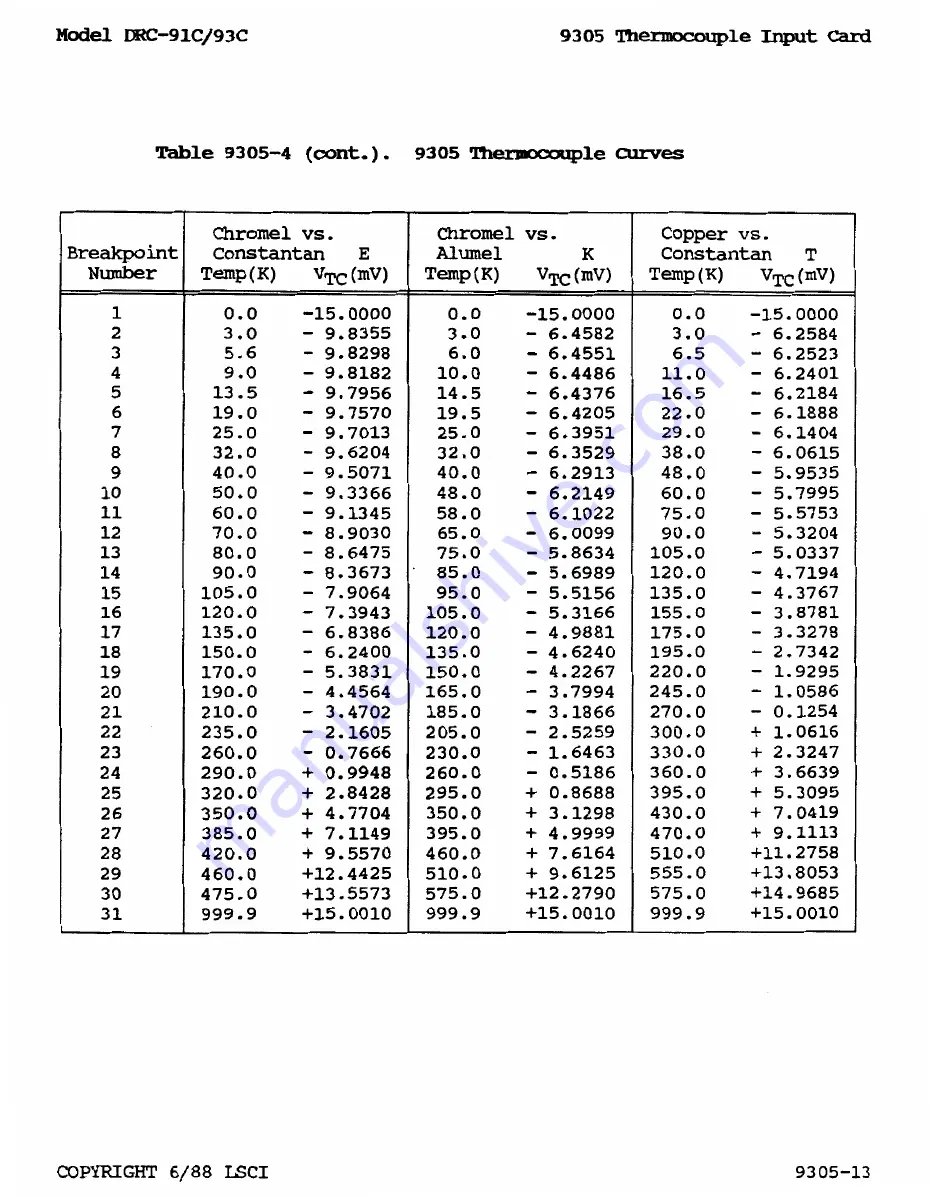 Lakeshore DRC-91 C User Manual Download Page 131