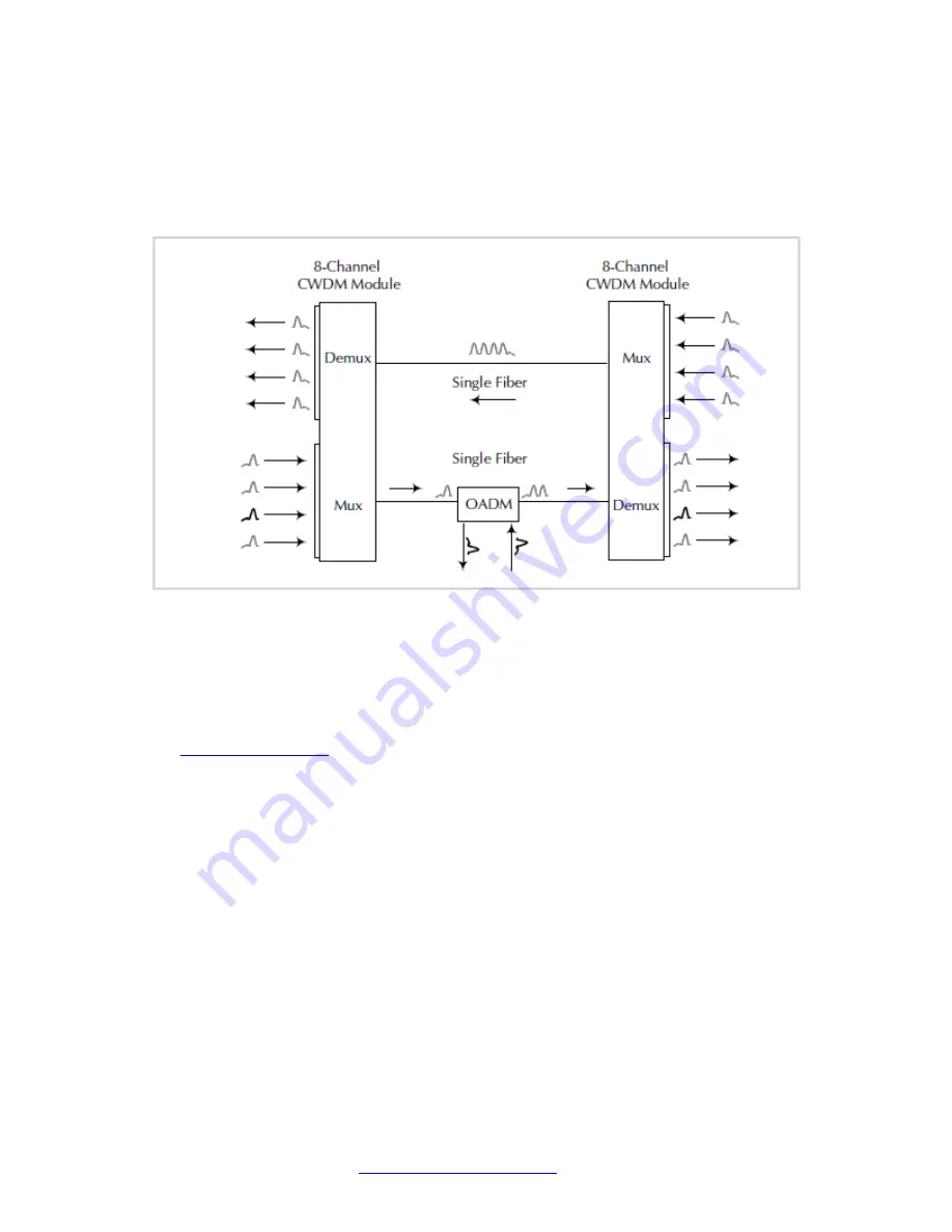 Lantronix CWDM-A2A8 LCR-B Series Скачать руководство пользователя страница 15