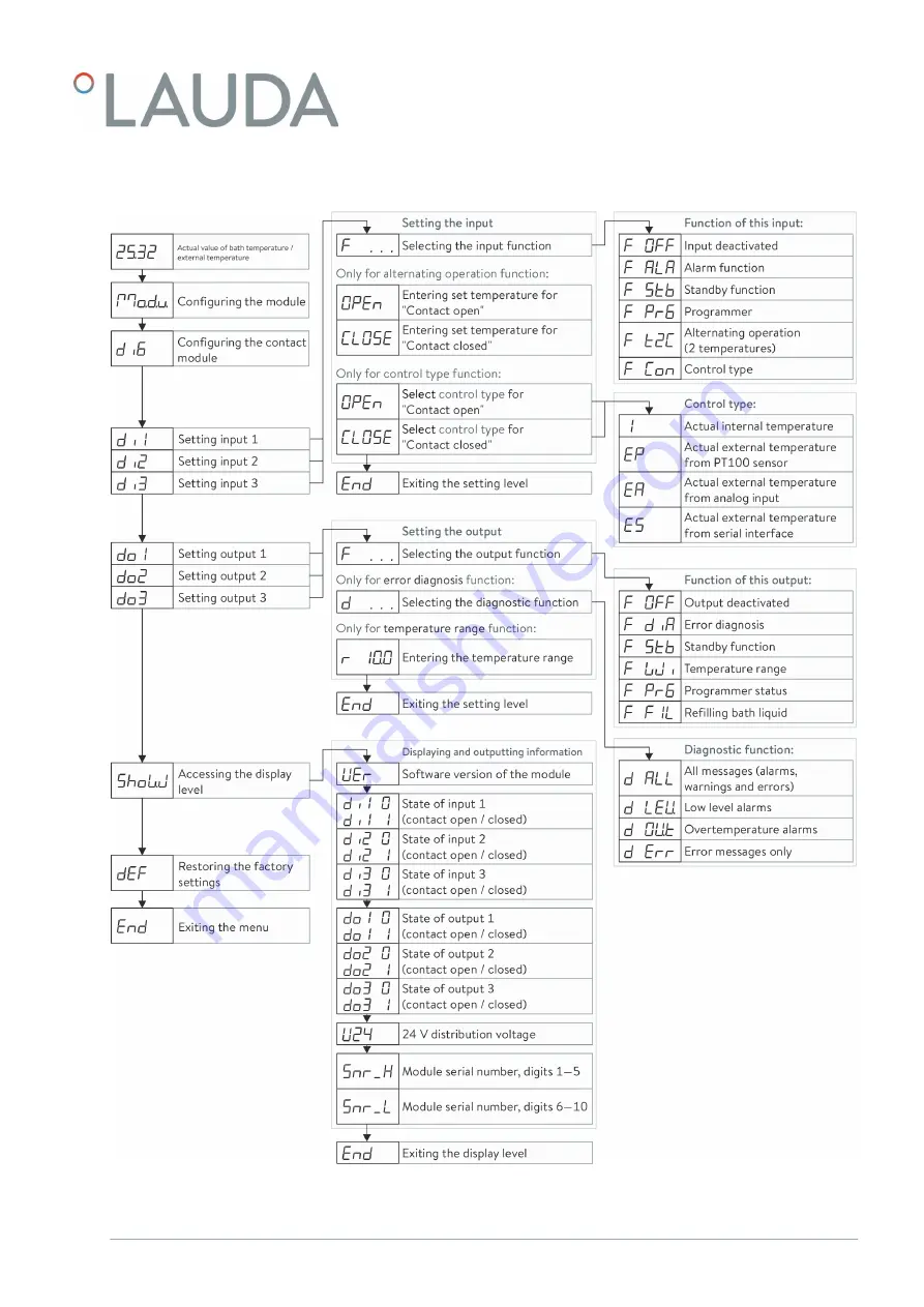 Lauda LRZ 914 Operation Manual Download Page 19