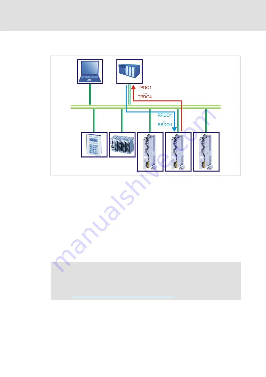 Lenze E94AYCCA Communications Manual Download Page 45