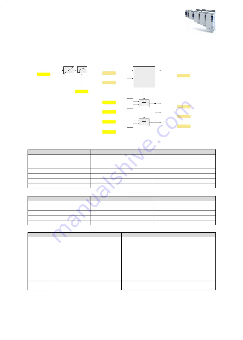 Lenze i950 Series Manual Download Page 156