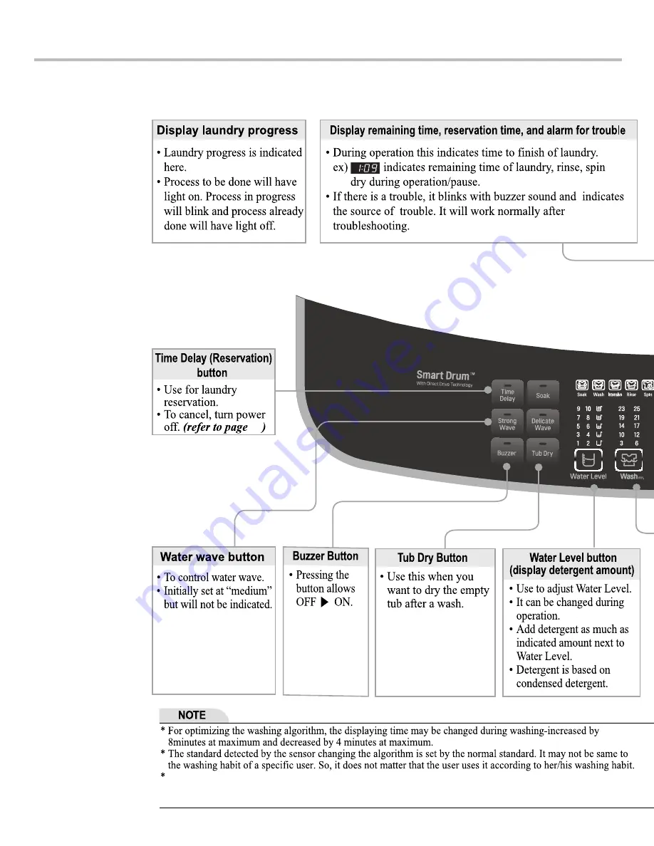 LG WF-S150S Service Manual Download Page 18