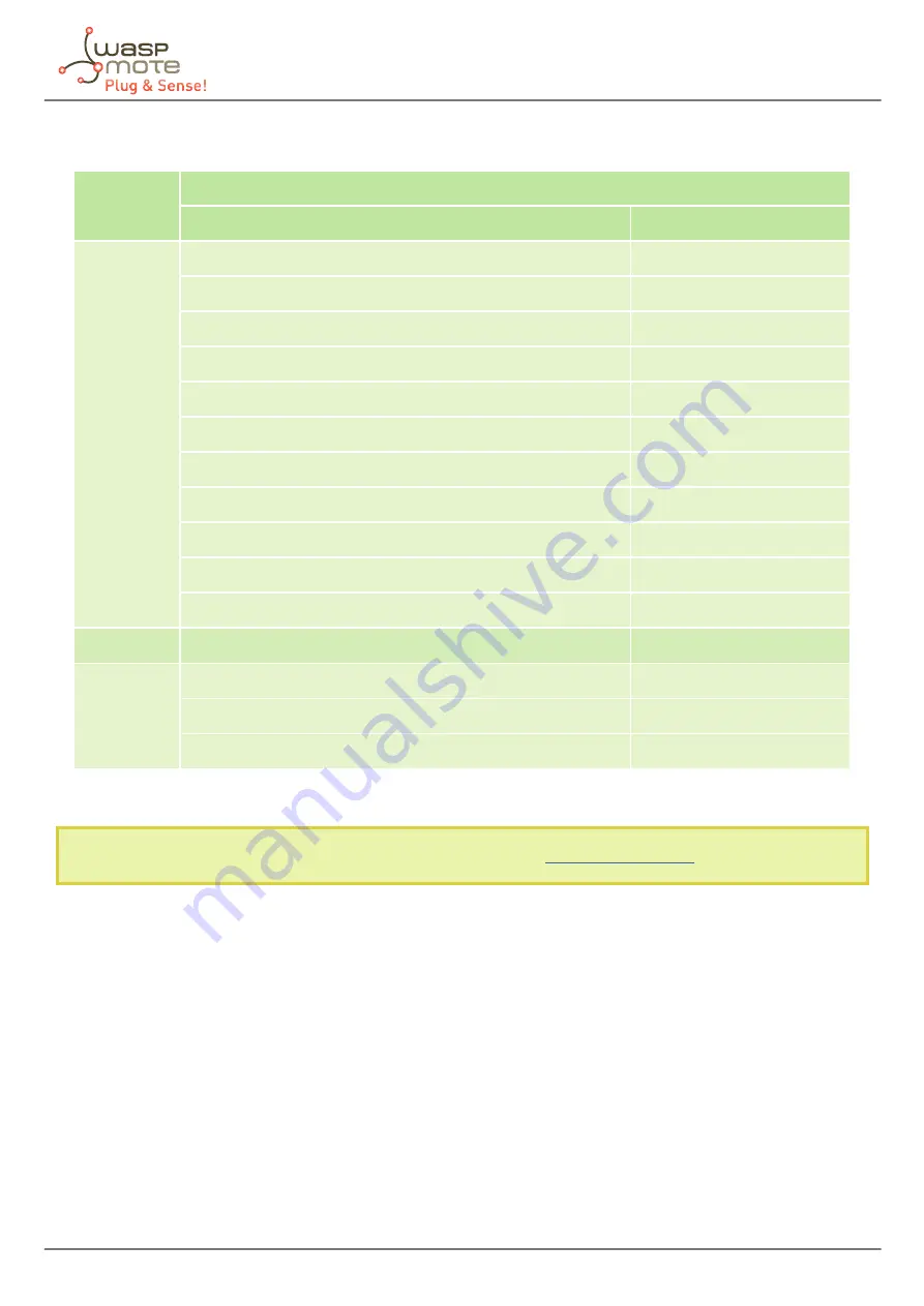 Libelium Waspmote Plug & Sense! 4-20 mA Current Loop Technical Manual Download Page 73