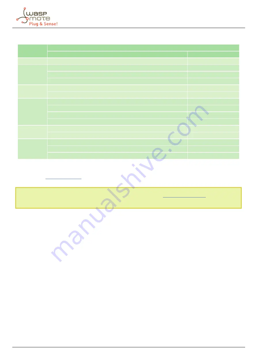 Libelium Waspmote Plug & Sense! 4-20 mA Current Loop Technical Manual Download Page 85