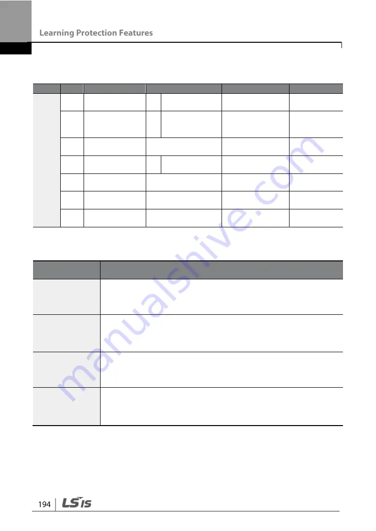 LSIS G100 Operation Manual Download Page 206