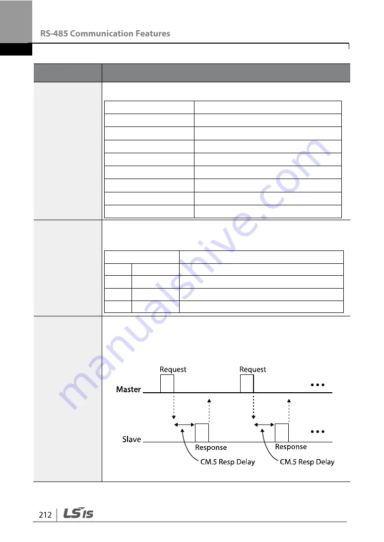 LSIS G100 Operation Manual Download Page 224