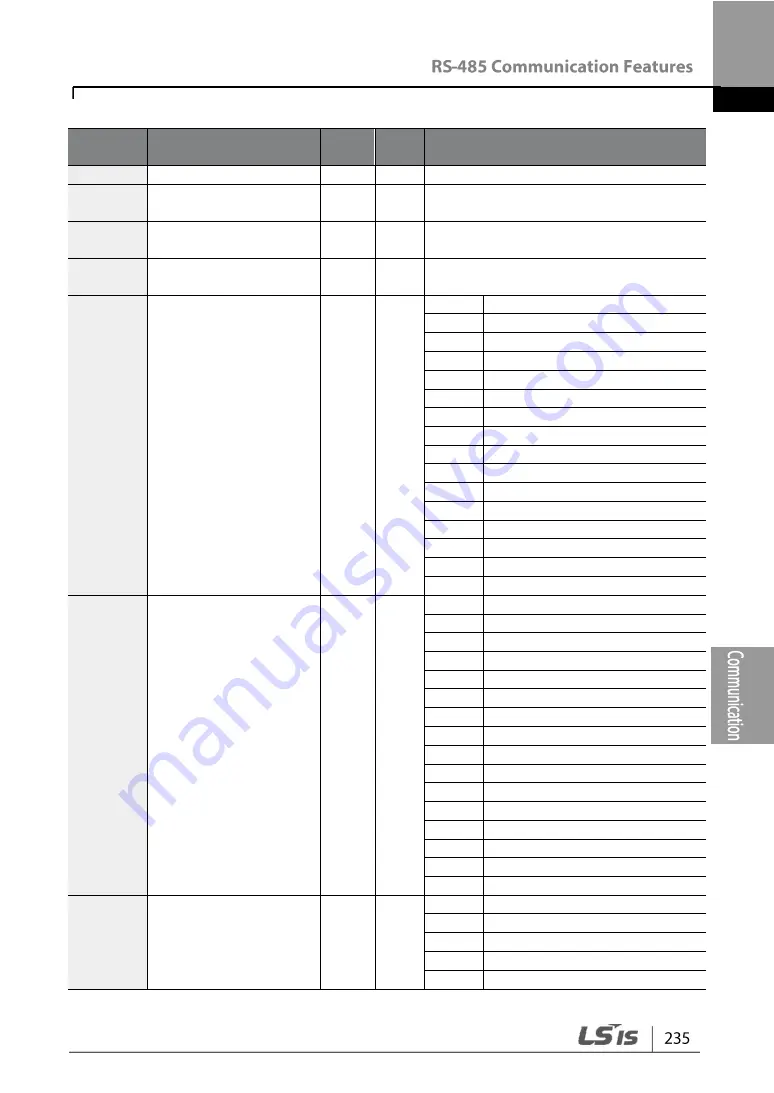 LSIS G100 Operation Manual Download Page 247